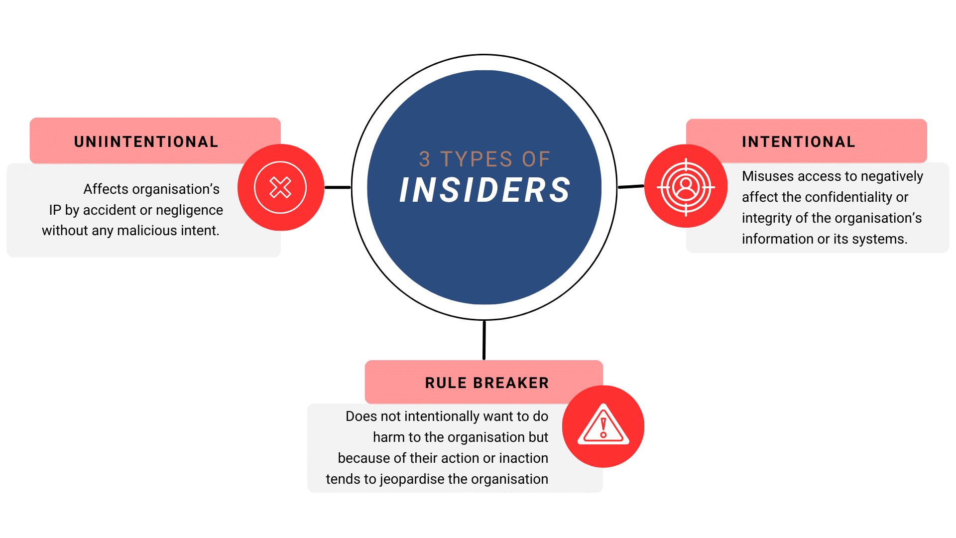 Three Types of Insiders and insider Risks