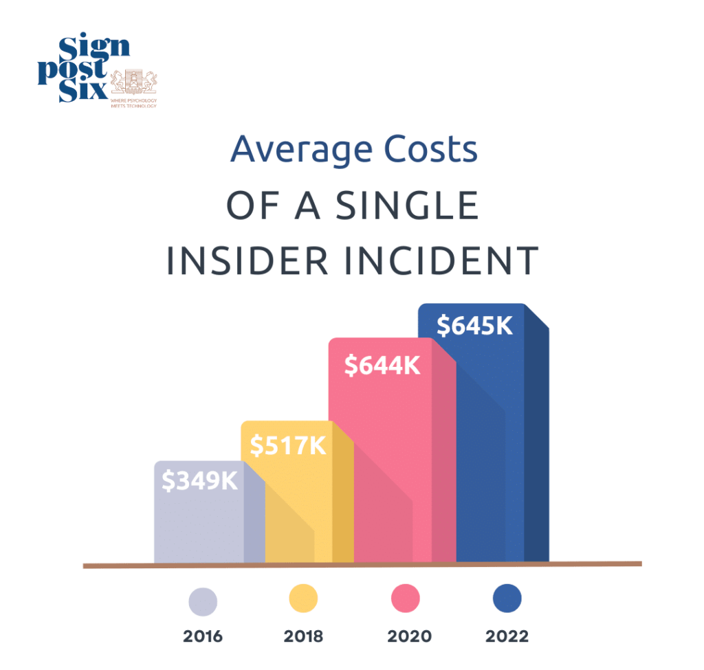 Average Cost of An Insider Threat Incident