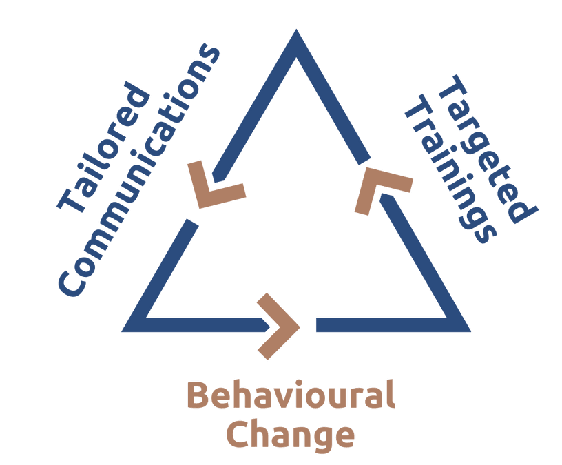 From Tailored Communication and Targeted Trainings to Behavioral Change