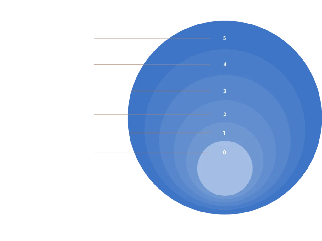 Scoring Scale - Insider Risk Self Assessment